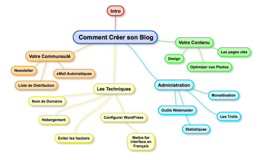 Structure du Blog, Comment créer son blog, 18 conseils pour réussir son blog